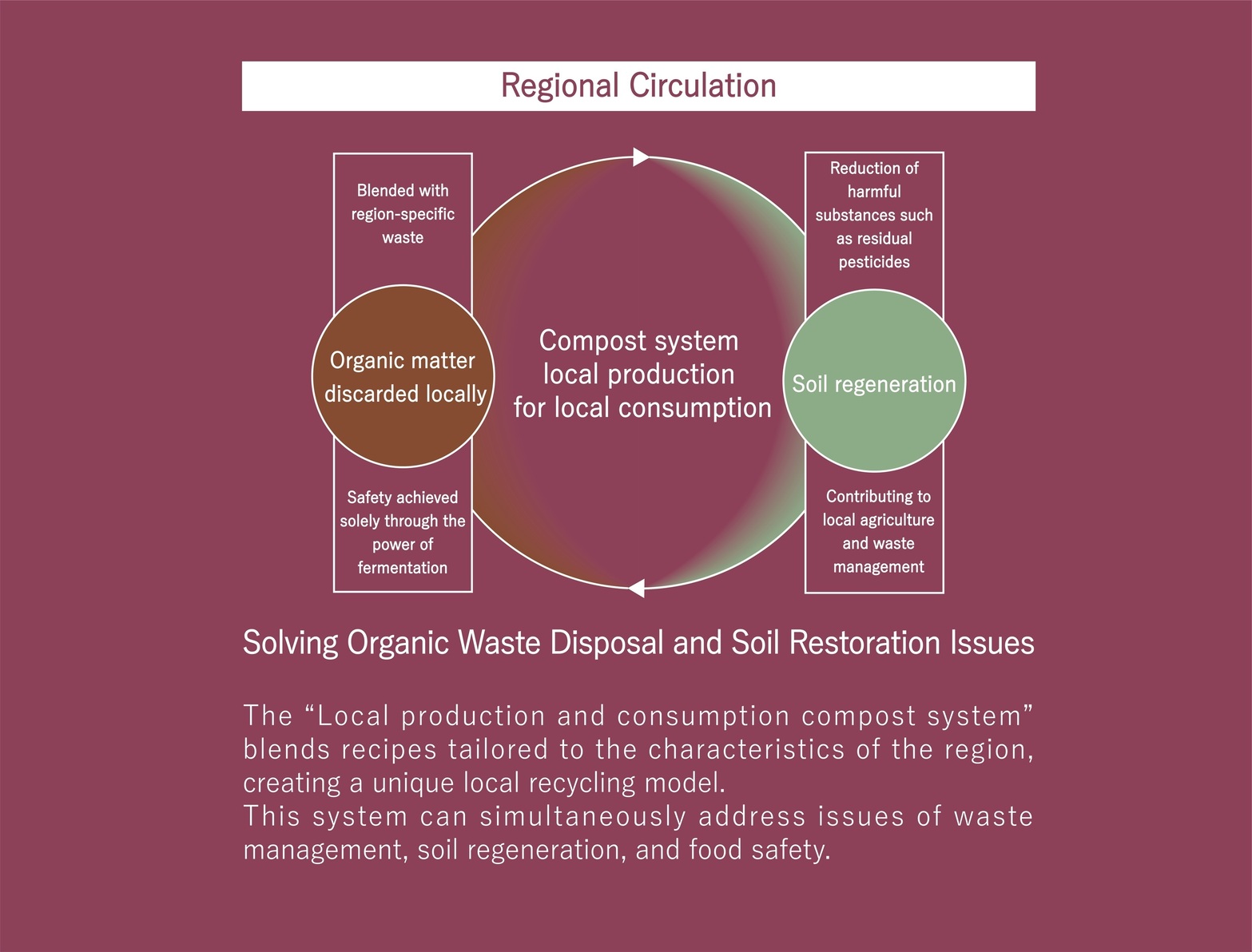 Organic Fertilizer "YAKUZEN" and Compost System Local Production for Local Consumption-3