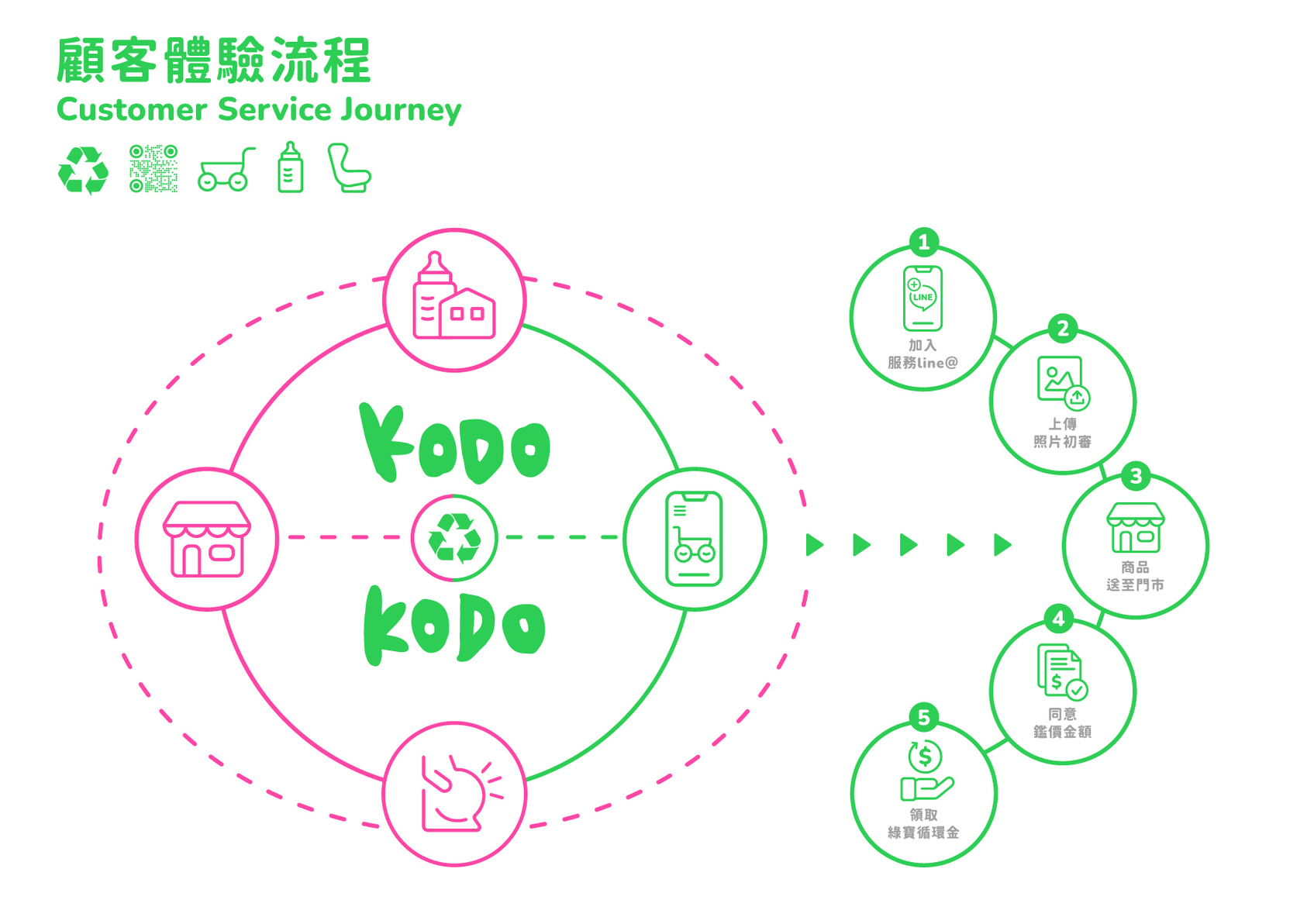 Sustainable recycling service for maternal and infant products-5